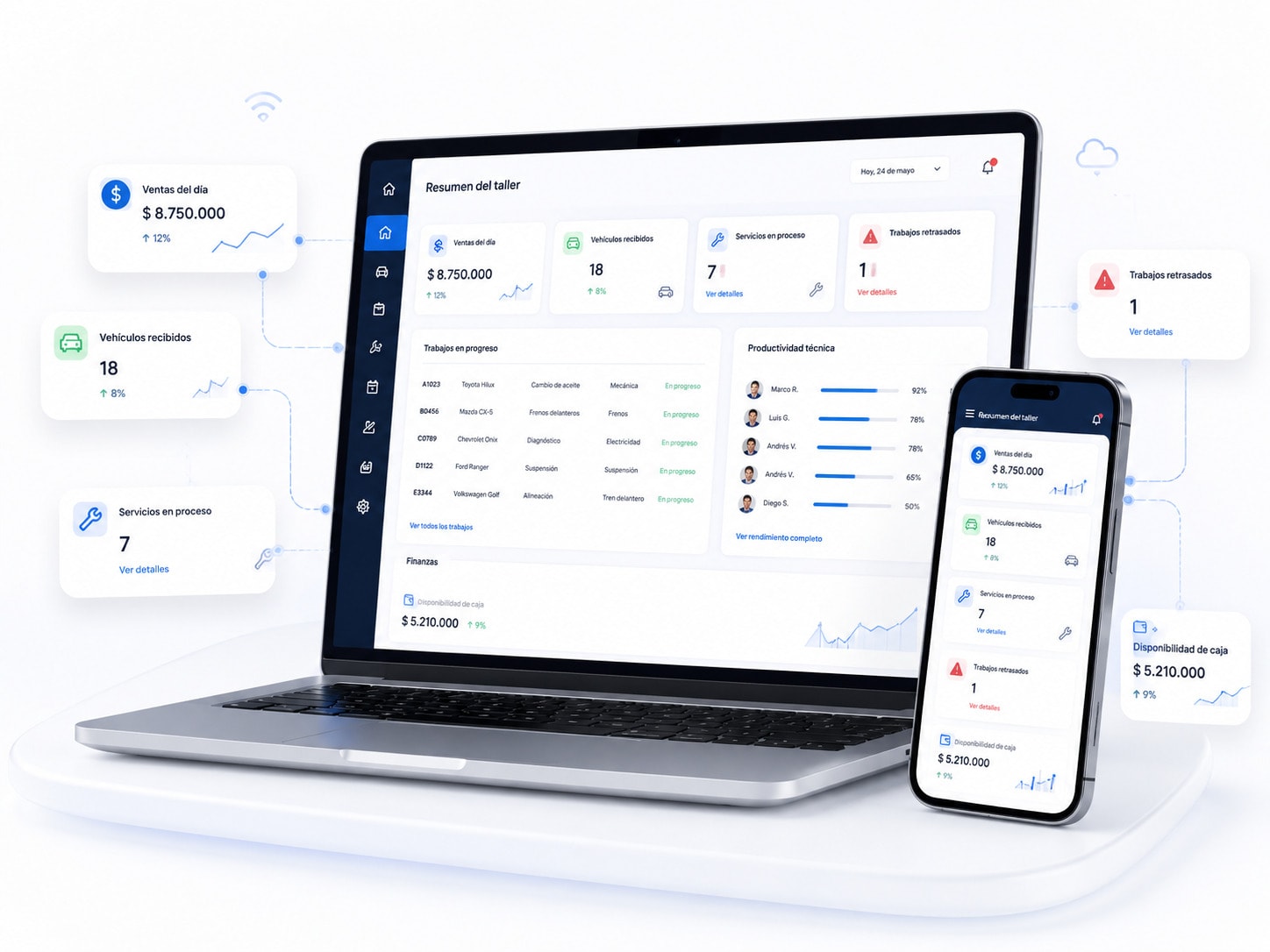 Panel de PitBoxFlow en portátil y celular con las ventas del día, los vehículos recibidos, los servicios en proceso y los trabajos retrasados